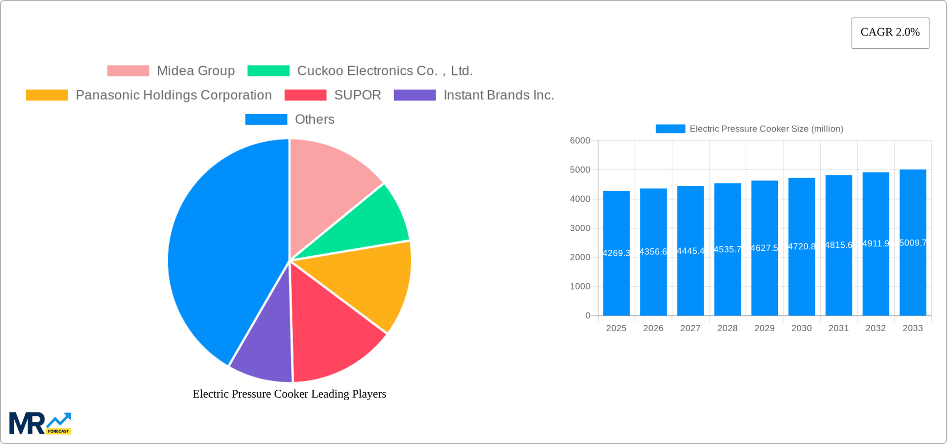 Electric Pressure Cooker Research Report - Market Overview and Key Insights