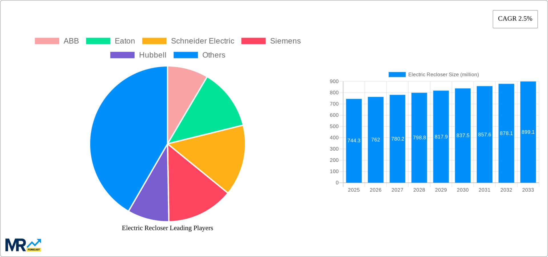 Electric Recloser Research Report - Market Overview and Key Insights