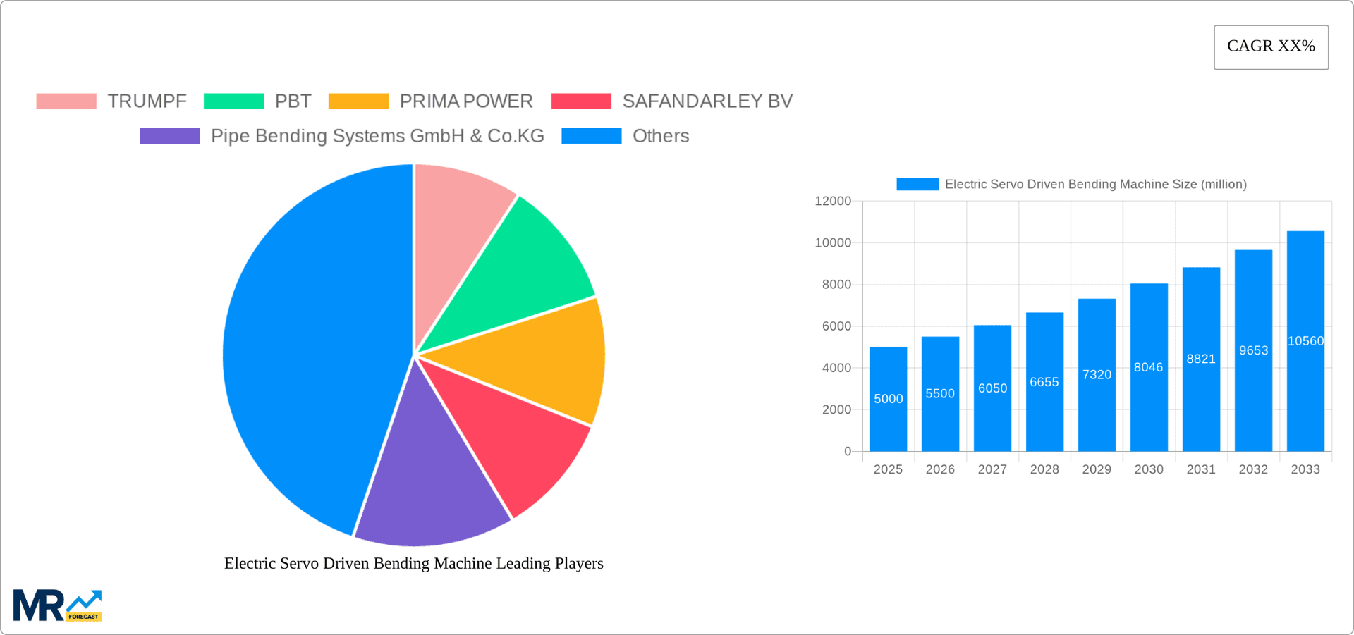 Electric Servo Driven Bending Machine Research Report - Market Overview and Key Insights