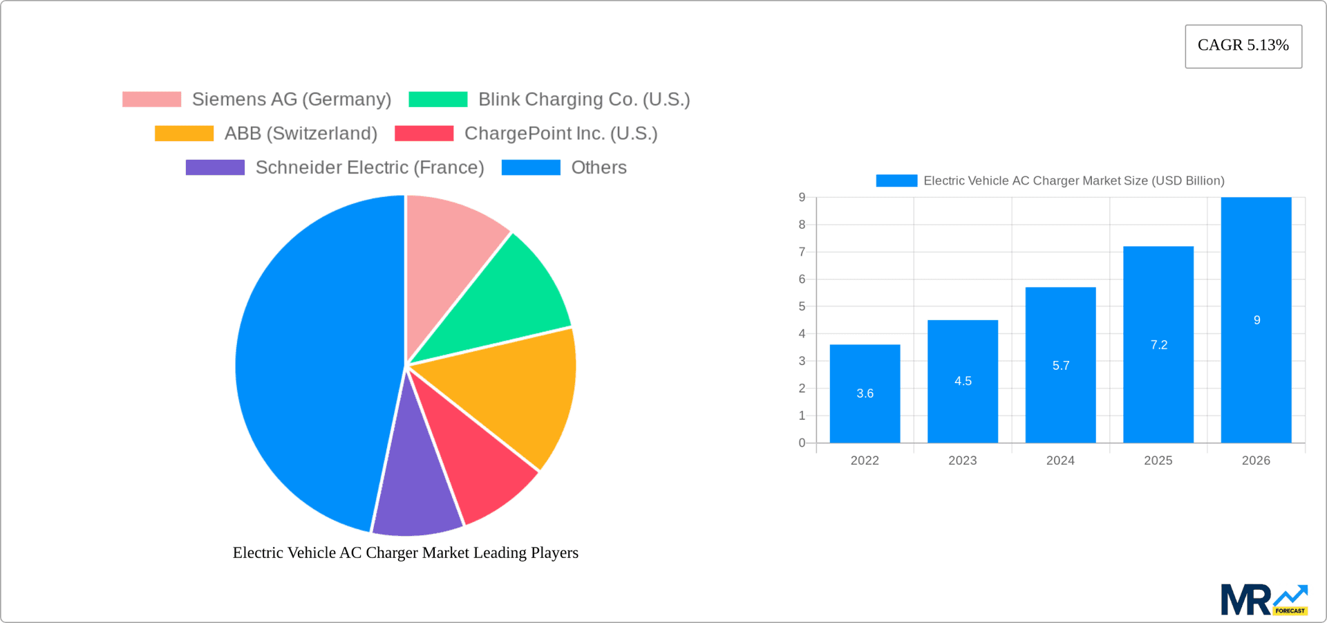 Electric Vehicle AC Charger Market Research Report - Market Overview and Key Insights