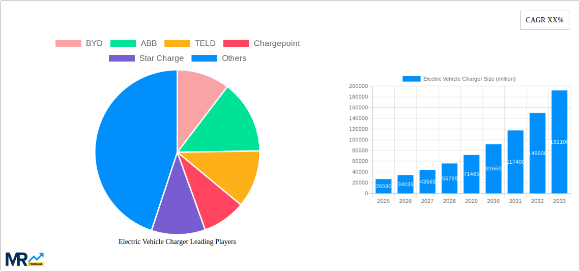 Electric Vehicle Charger Research Report - Market Overview and Key Insights