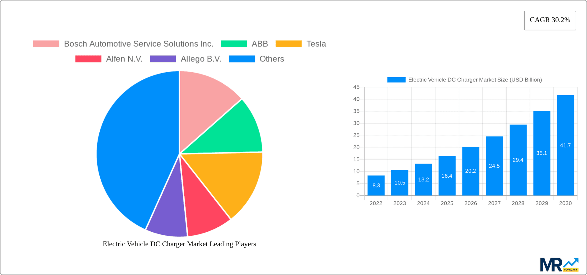 Electric Vehicle DC Charger Market Research Report - Market Overview and Key Insights