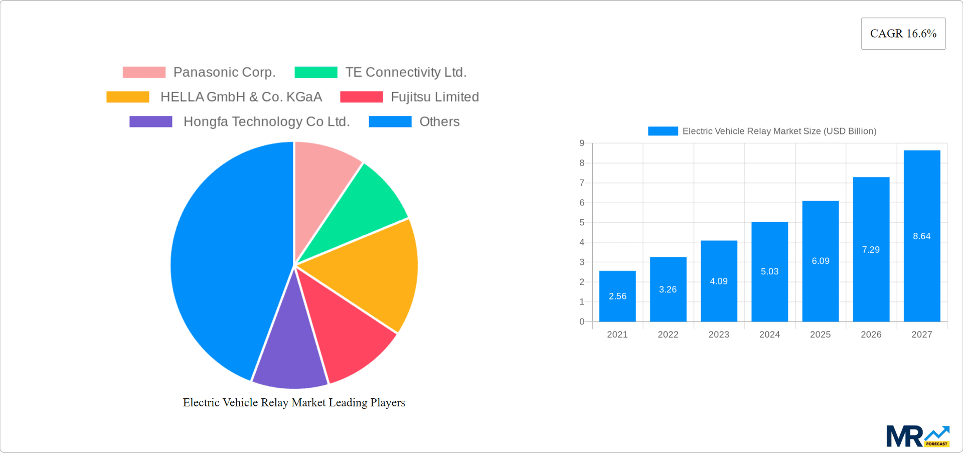 Electric Vehicle Relay Market Research Report - Market Overview and Key Insights