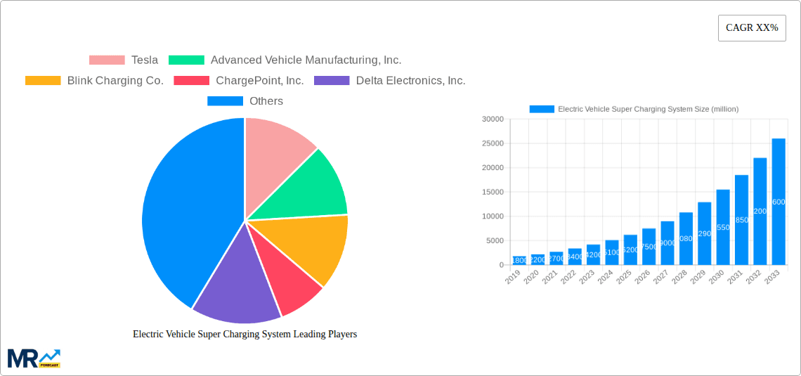 Electric Vehicle Super Charging System Research Report - Market Overview and Key Insights