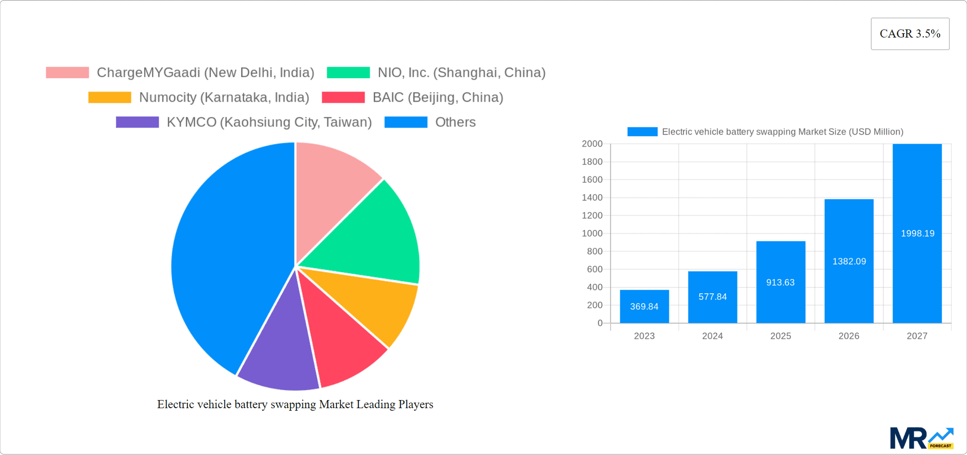 Electric vehicle battery swapping Market Research Report - Market Overview and Key Insights
