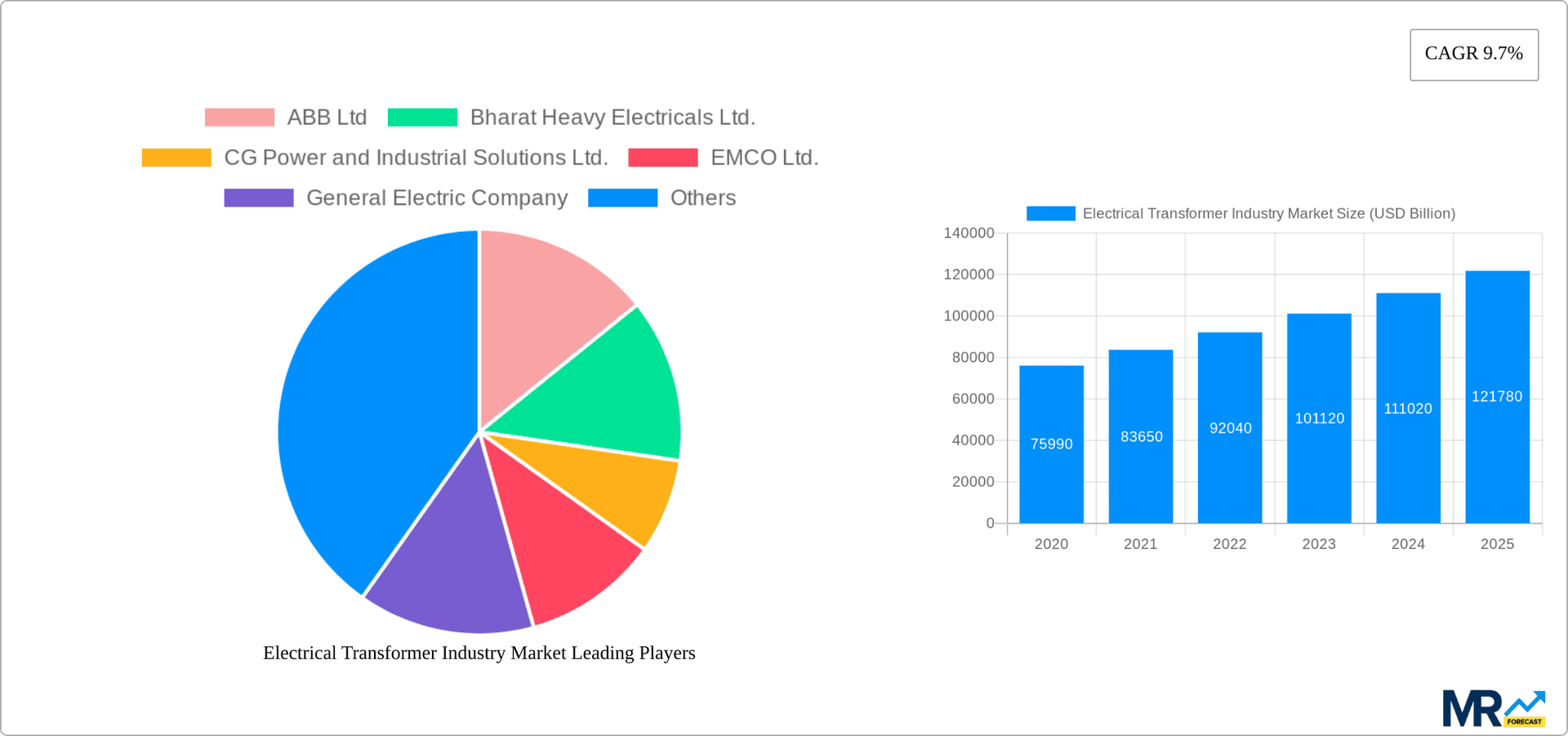 Electrical Transformer Industry Market Research Report - Market Overview and Key Insights