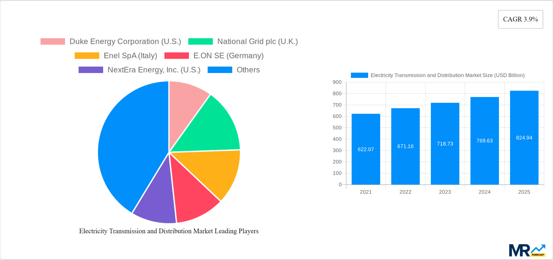 Electricity Transmission and Distribution Market Research Report - Market Overview and Key Insights