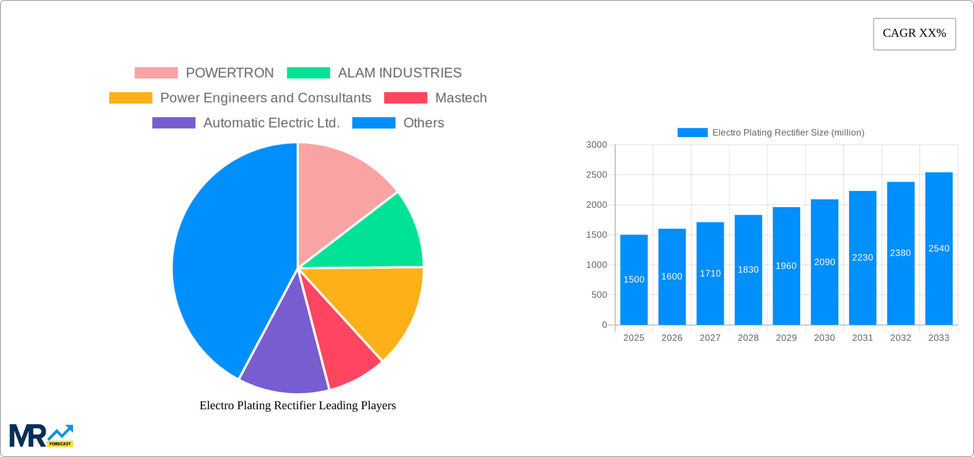 Electro Plating Rectifier Research Report - Market Overview and Key Insights