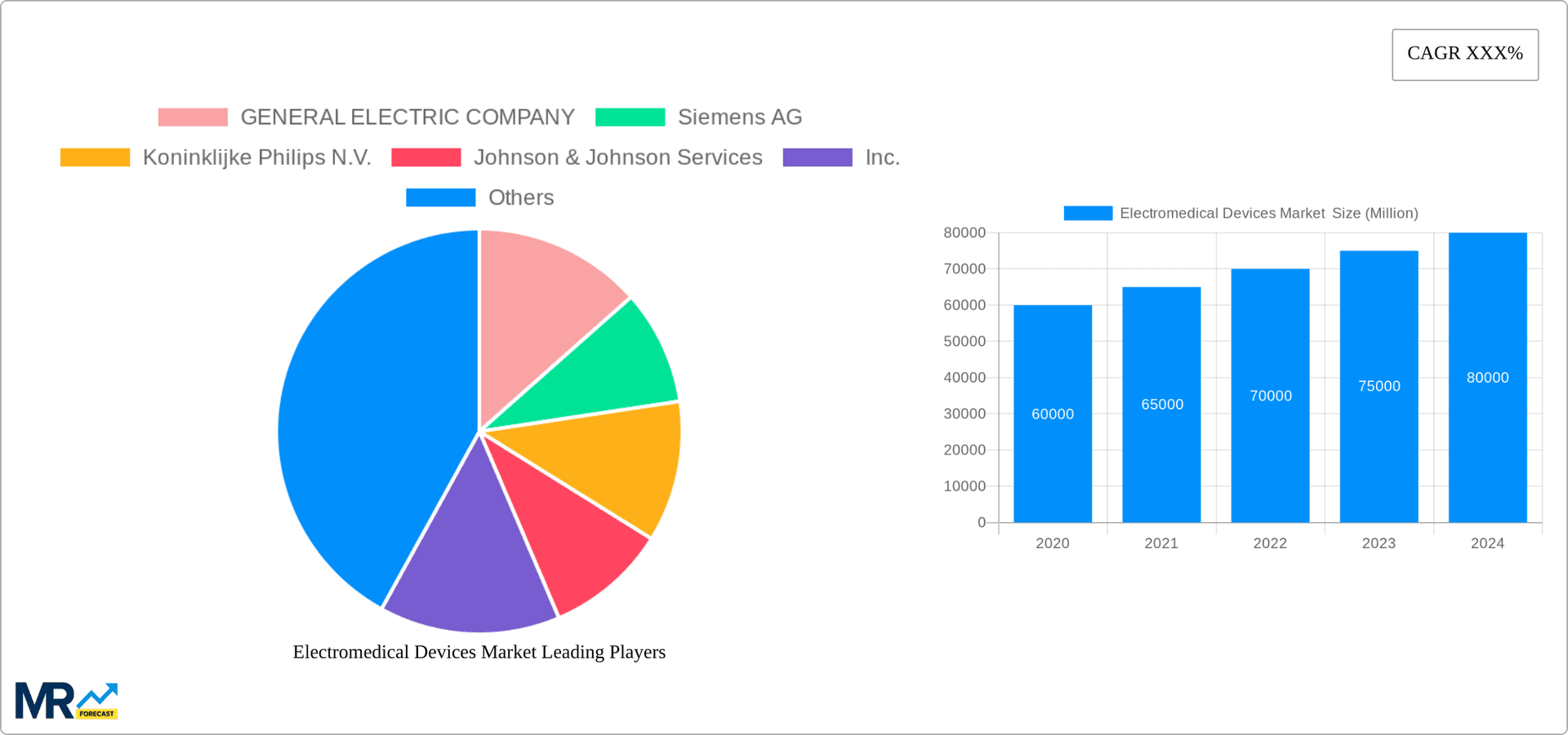 Electromedical Devices Market Research Report - Market Overview and Key Insights