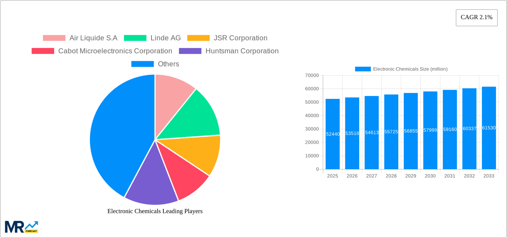 Electronic Chemicals Research Report - Market Overview and Key Insights