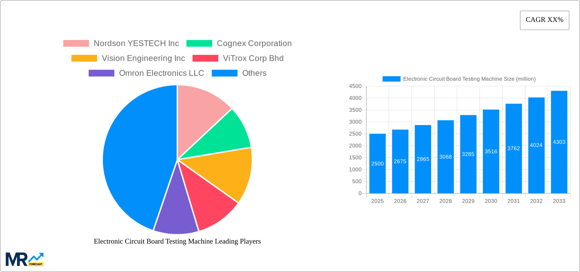 Electronic Circuit Board Testing Machine Research Report - Market Overview and Key Insights