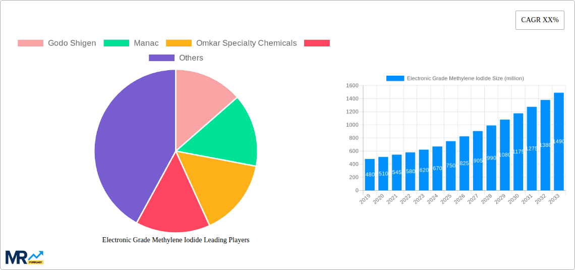 Electronic Grade Methylene Iodide Research Report - Market Overview and Key Insights