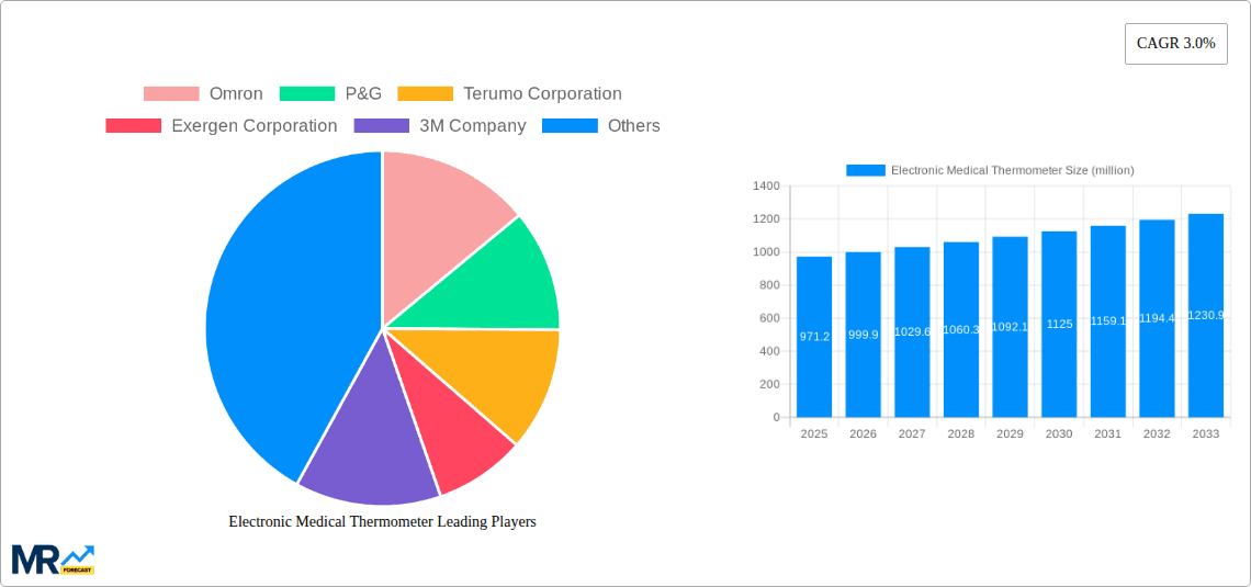 Electronic Medical Thermometer Research Report - Market Overview and Key Insights