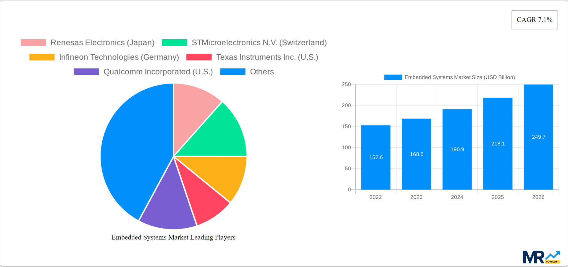Embedded Systems Market Research Report - Market Overview and Key Insights