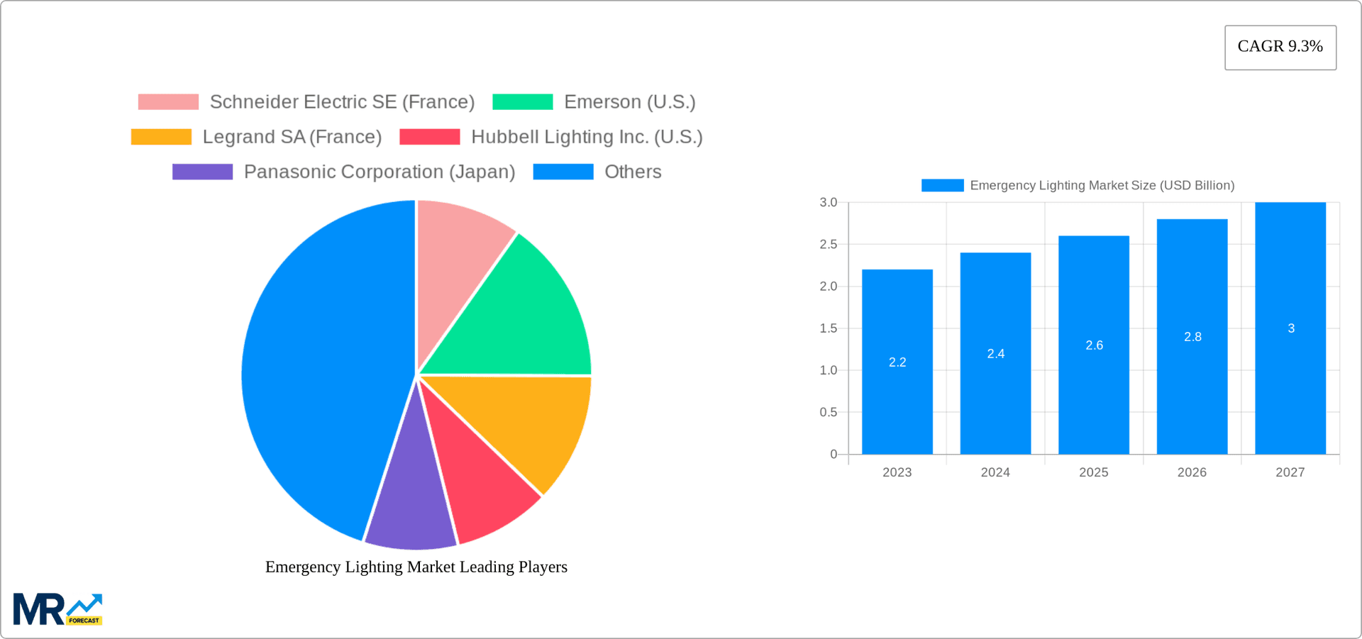 Emergency Lighting Market Research Report - Market Overview and Key Insights