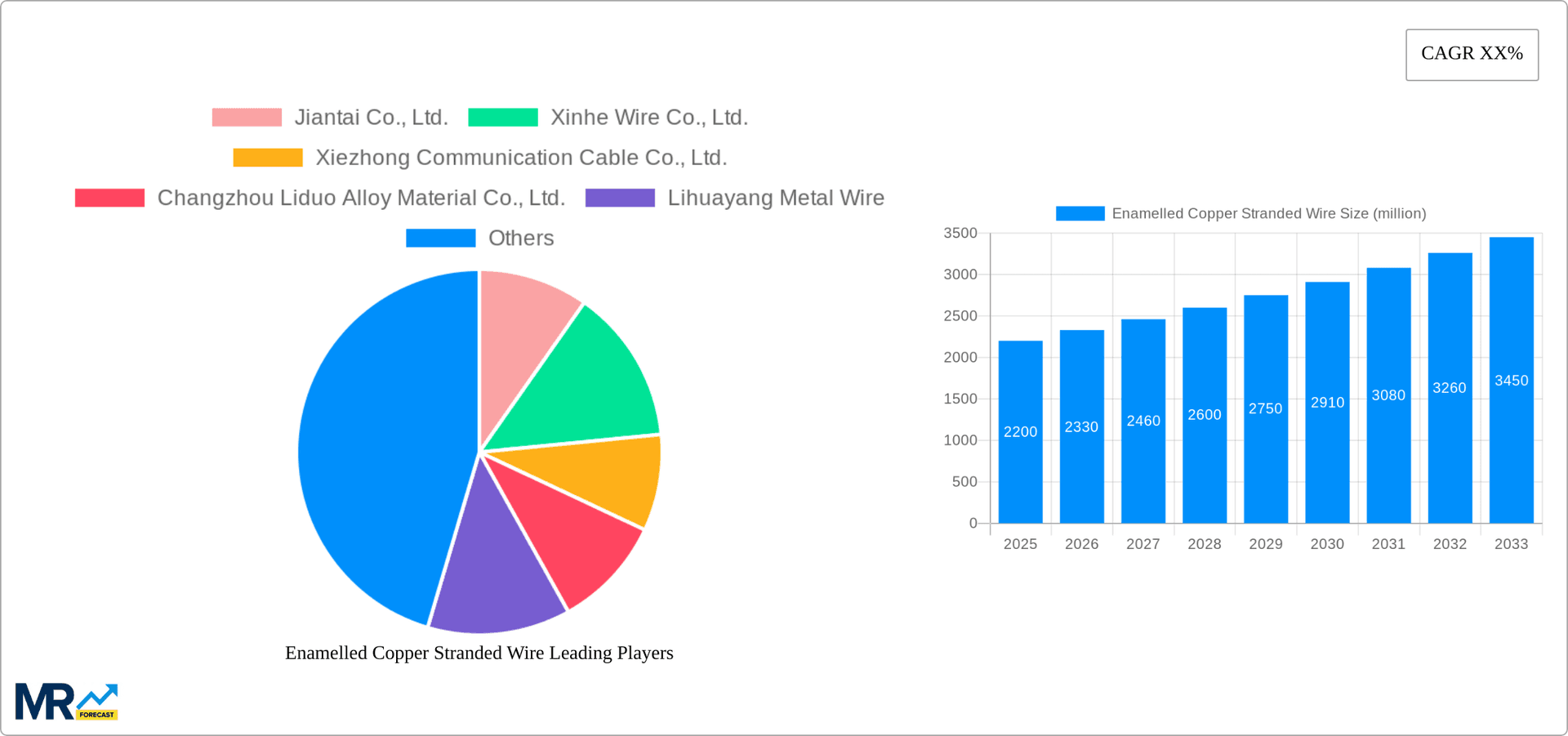 Enamelled Copper Stranded Wire Research Report - Market Overview and Key Insights