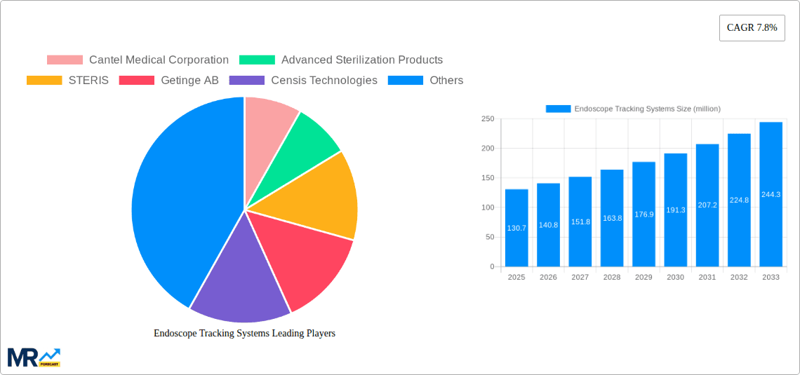 Endoscope Tracking Systems Research Report - Market Overview and Key Insights