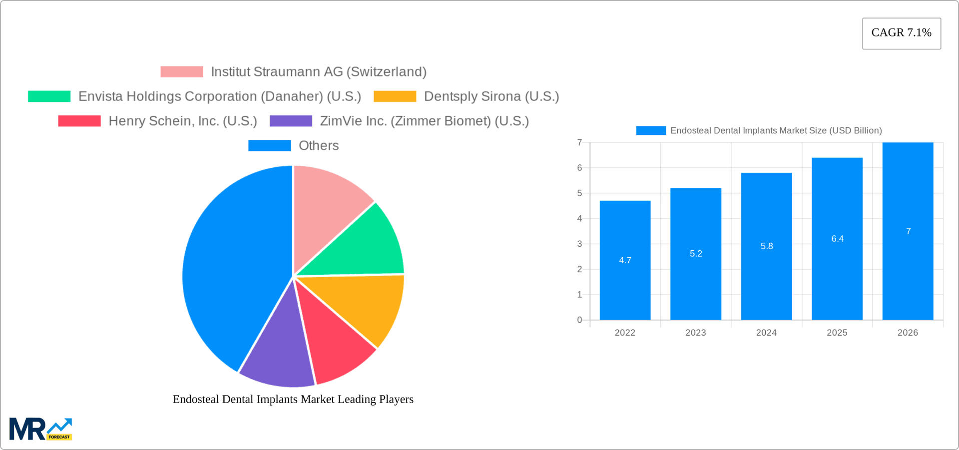 Endosteal Dental Implants Market Research Report - Market Overview and Key Insights
