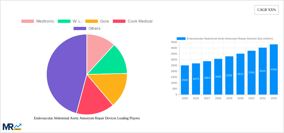 Endovascular Abdominal Aortic Aneurysm Repair Devices Research Report - Market Overview and Key Insights