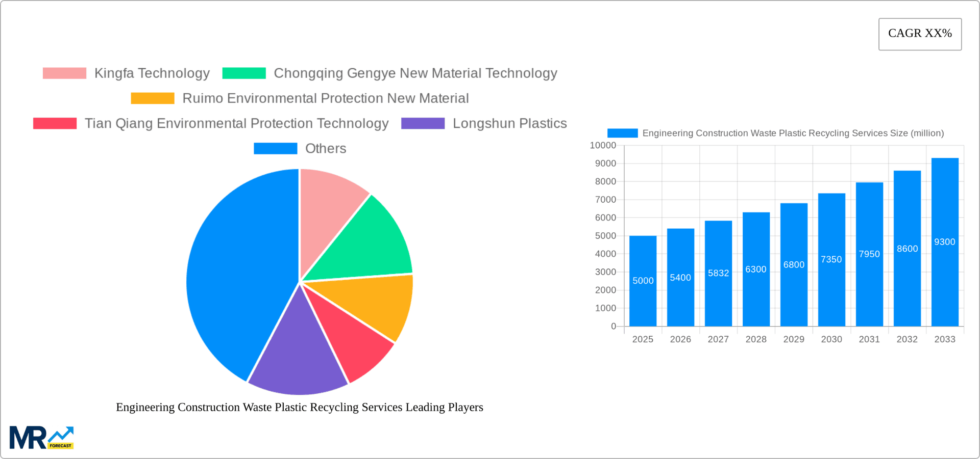 Engineering Construction Waste Plastic Recycling Services Research Report - Market Overview and Key Insights
