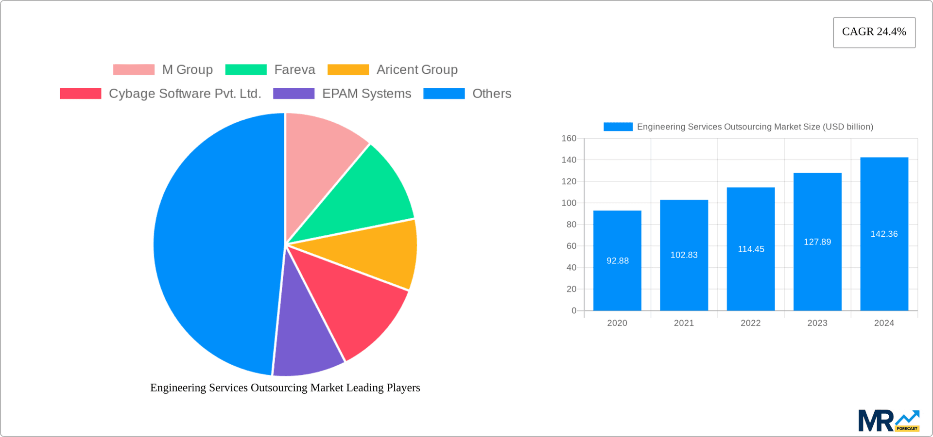 Engineering Services Outsourcing Market Research Report - Market Overview and Key Insights