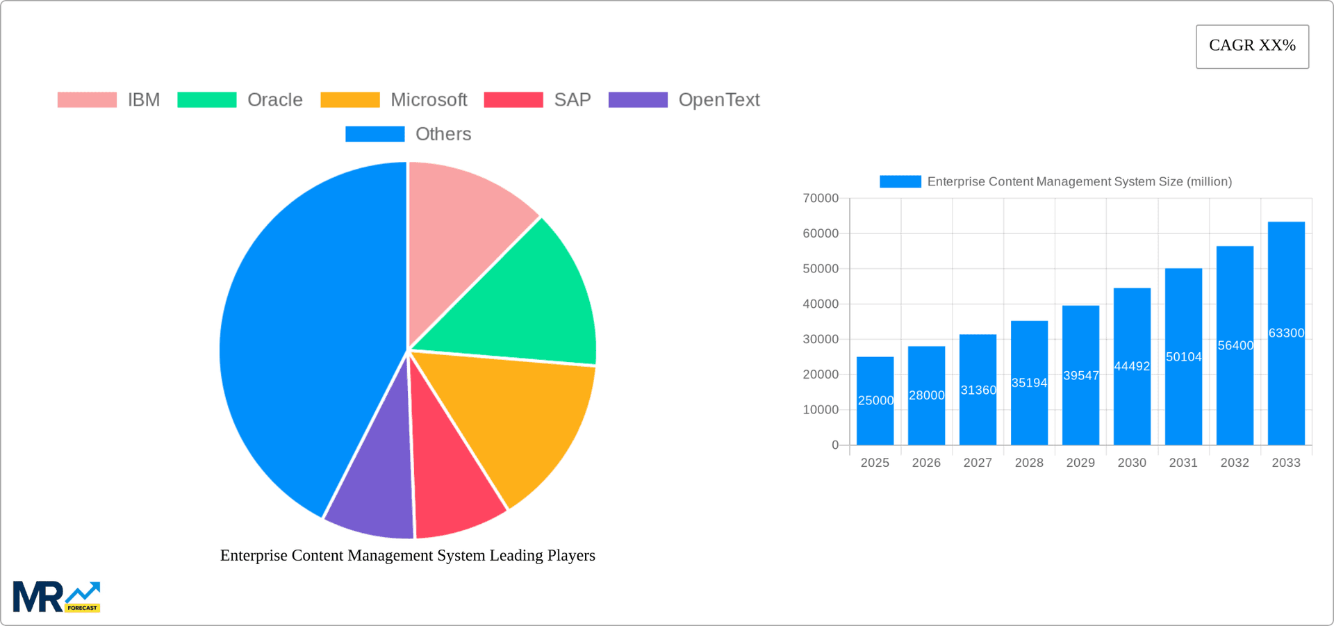 Enterprise Content Management System Research Report - Market Overview and Key Insights