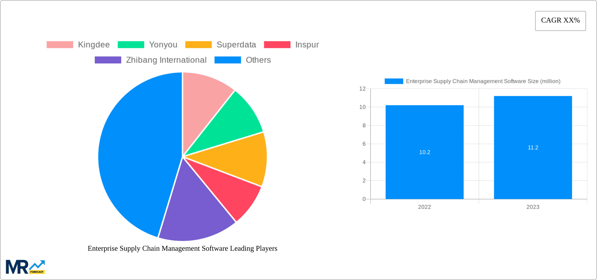 Enterprise Supply Chain Management Software Research Report - Market Overview and Key Insights