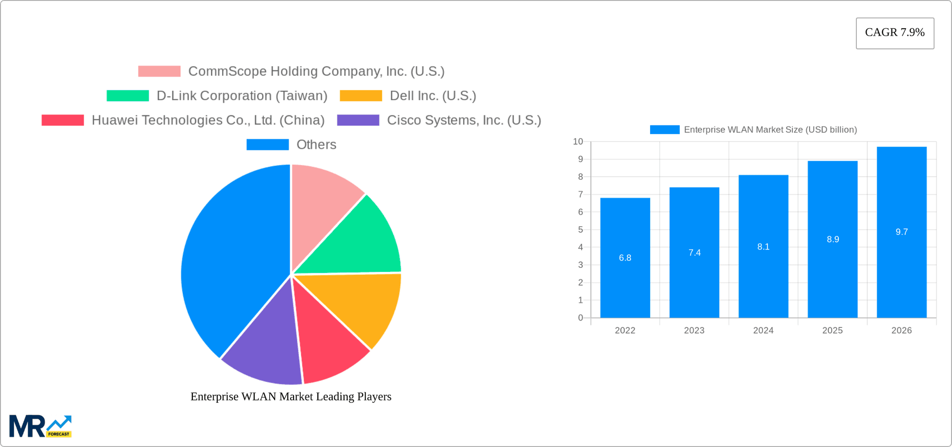 Enterprise WLAN Market Research Report - Market Overview and Key Insights