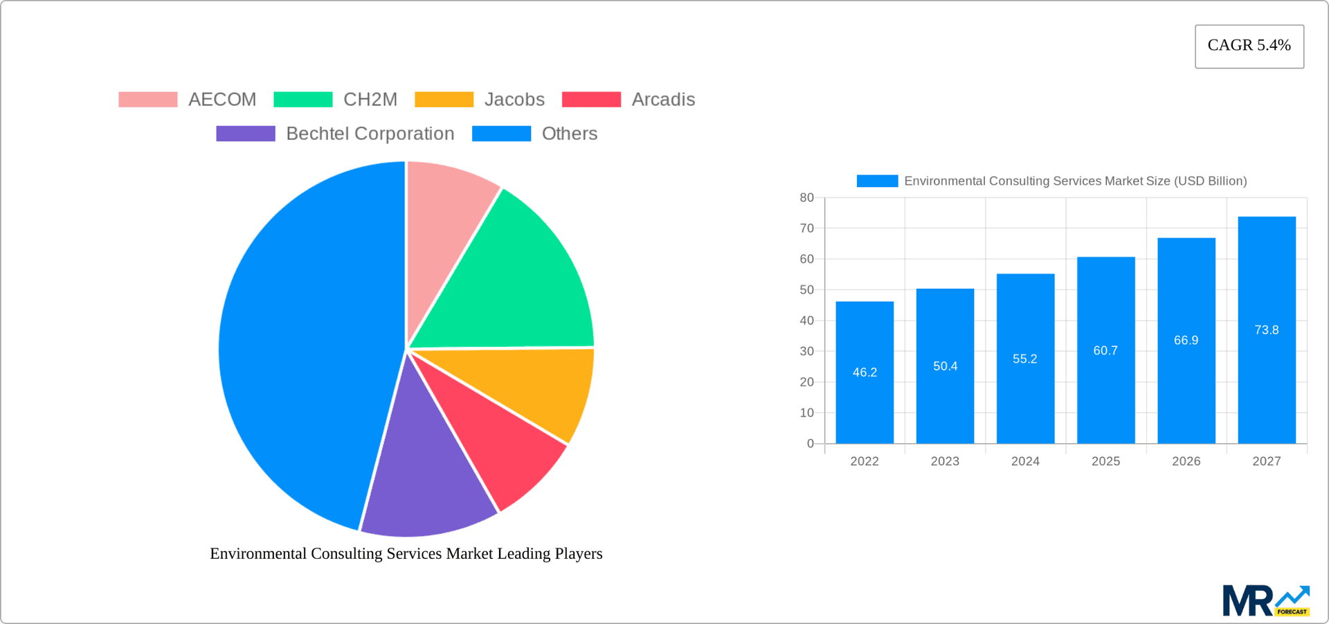 Environmental Consulting Services Market Research Report - Market Overview and Key Insights