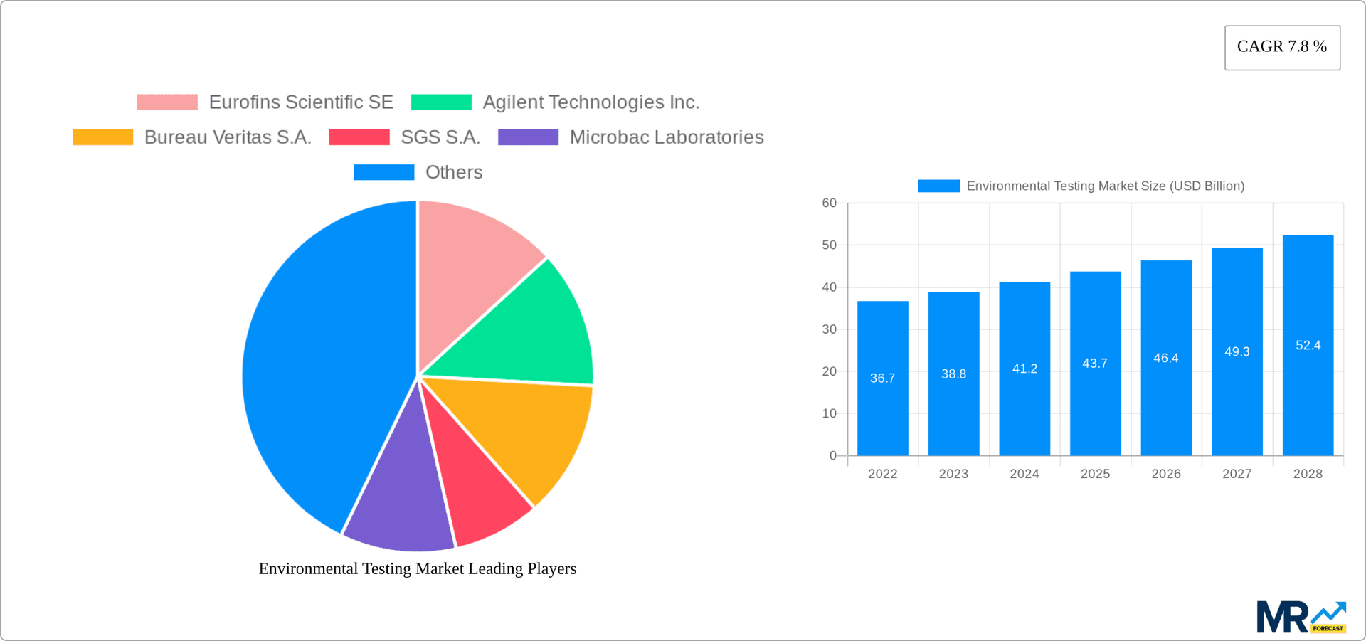 Environmental Testing Market Research Report - Market Overview and Key Insights