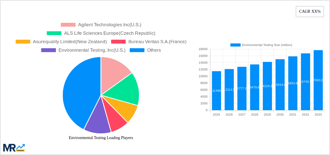 Environmental Testing Research Report - Market Overview and Key Insights