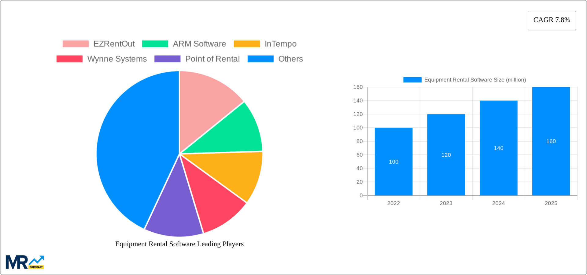 Equipment Rental Software Research Report - Market Overview and Key Insights