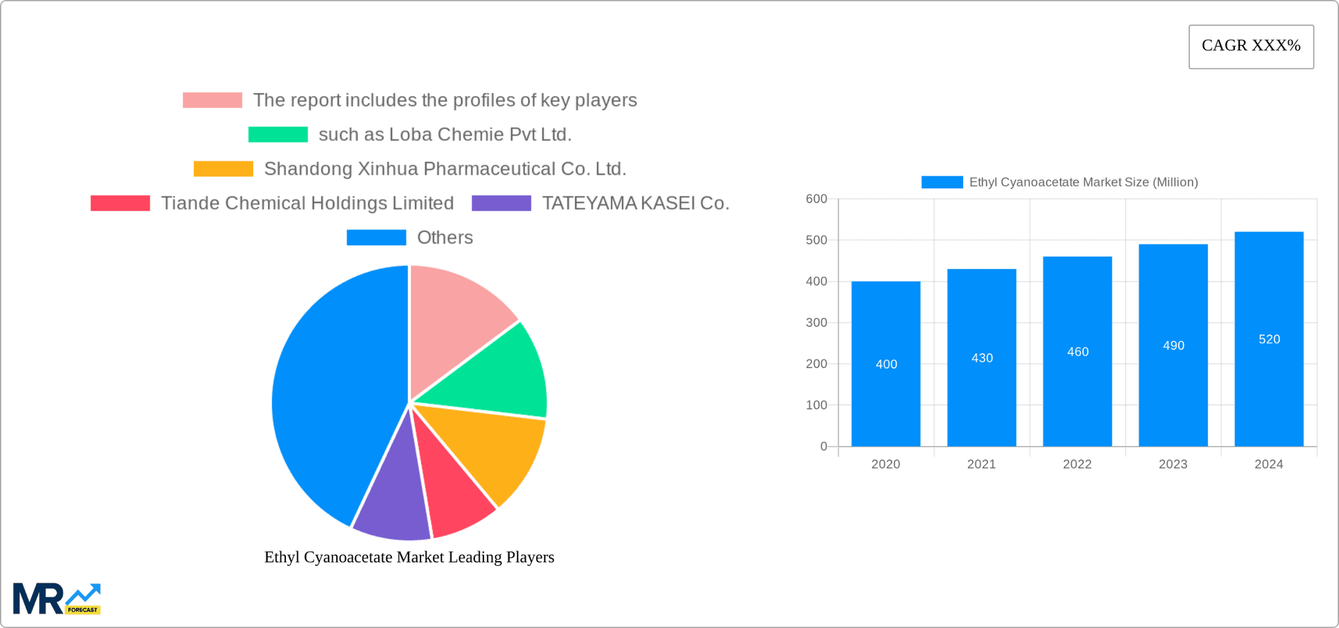 Ethyl Cyanoacetate Market Research Report - Market Overview and Key Insights