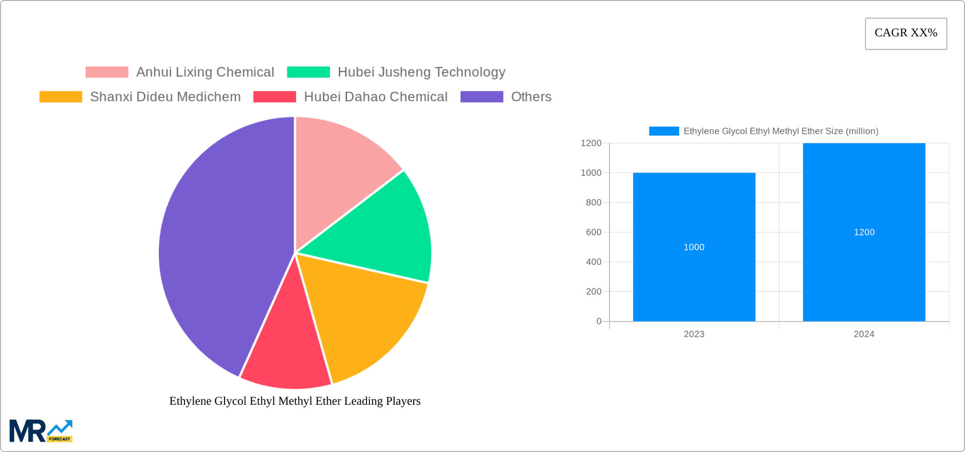 Ethylene Glycol Ethyl Methyl Ether Research Report - Market Overview and Key Insights