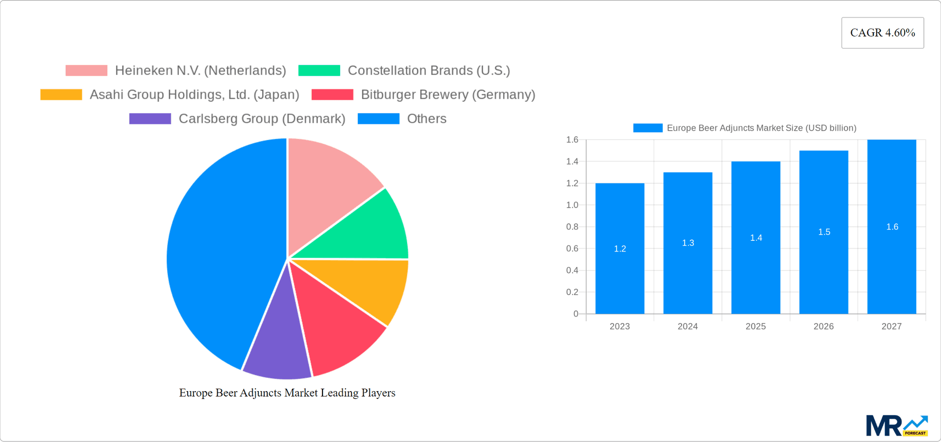 Europe Beer Adjuncts Market Research Report - Market Overview and Key Insights