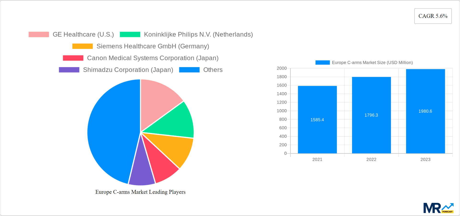 Europe C-arms Market Research Report - Market Overview and Key Insights