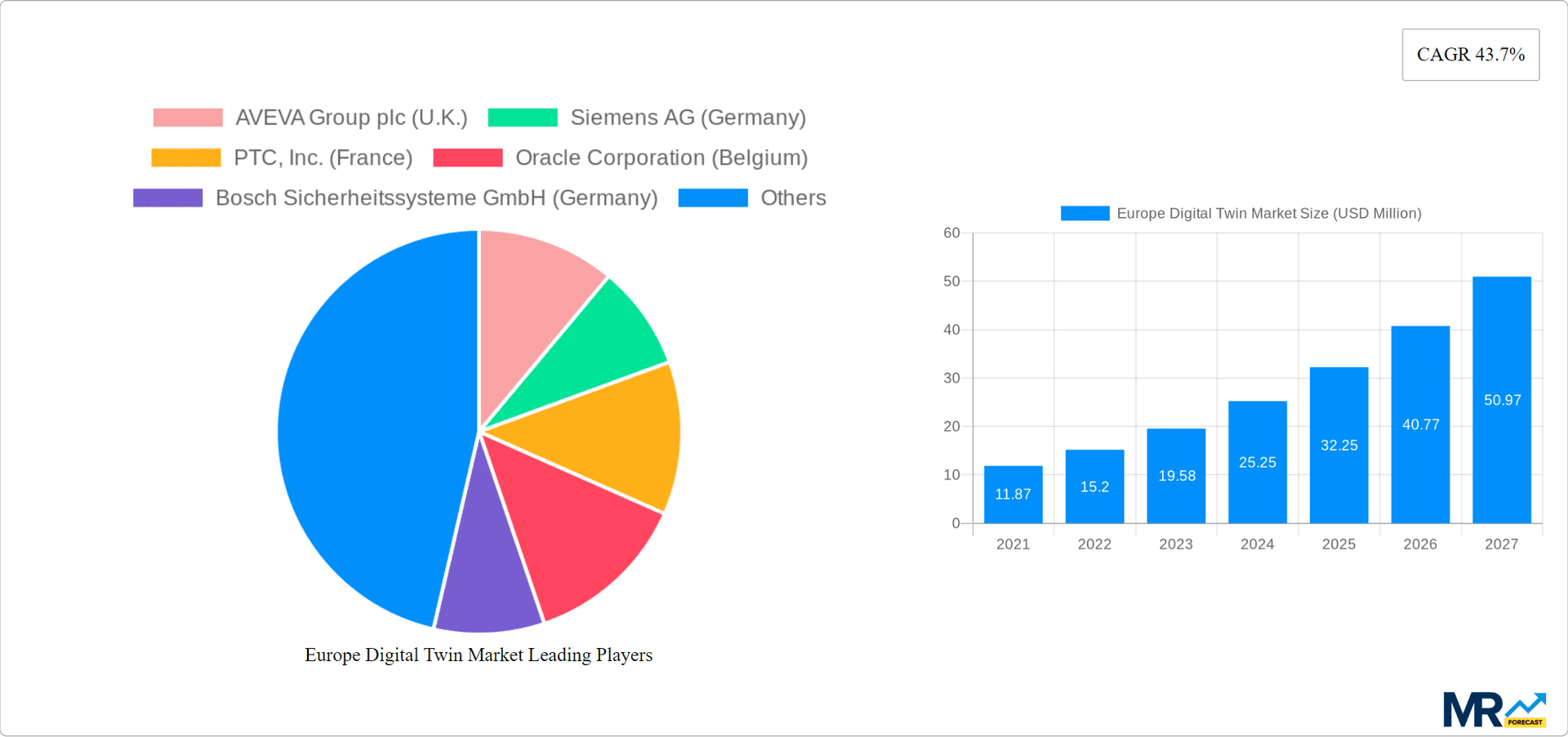 Europe Digital Twin Market Research Report - Market Overview and Key Insights