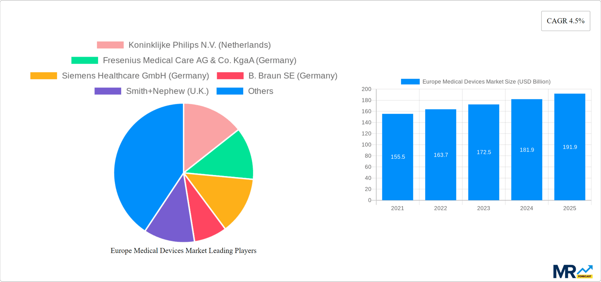Europe Medical Devices Market Research Report - Market Overview and Key Insights
