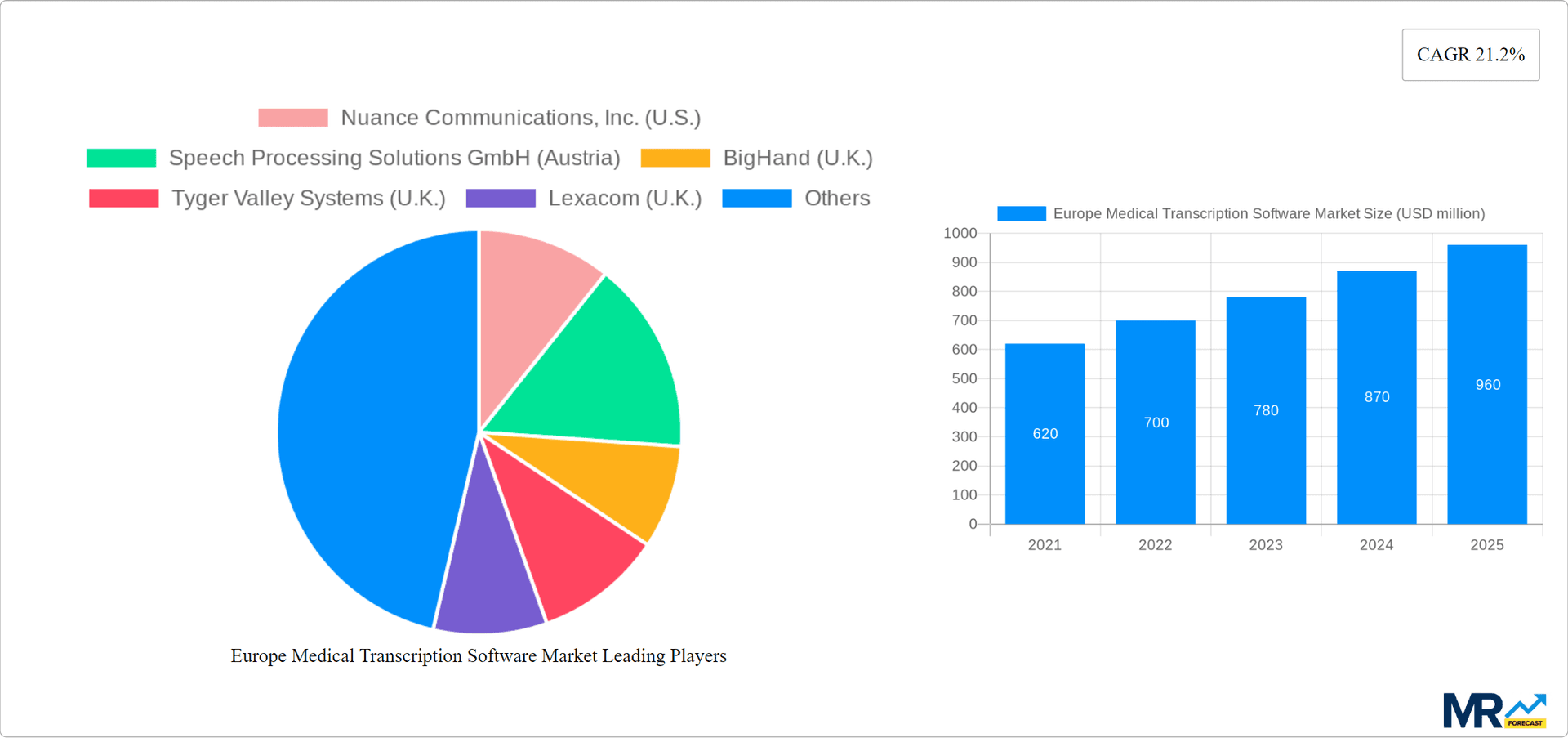 Europe Medical Transcription Software Market Research Report - Market Overview and Key Insights