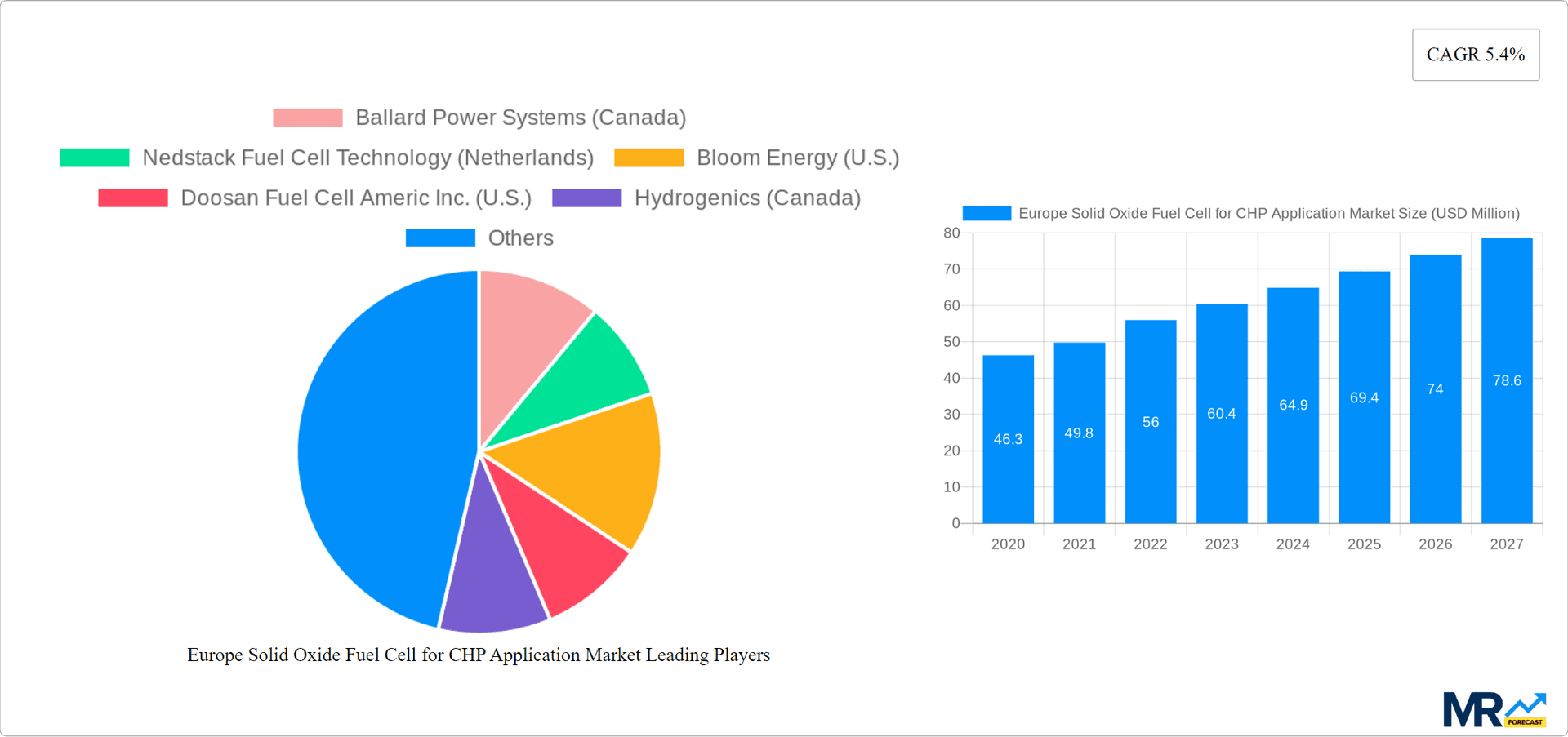 Europe Solid Oxide Fuel Cell for CHP Application Market Research Report - Market Overview and Key Insights