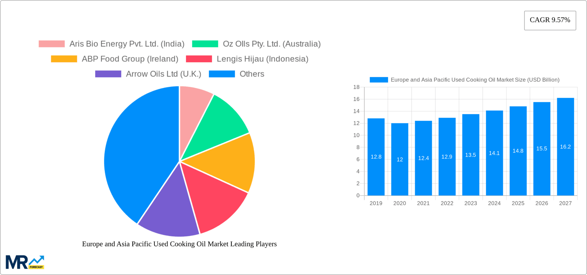 Europe and Asia Pacific Used Cooking Oil Market Research Report - Market Overview and Key Insights