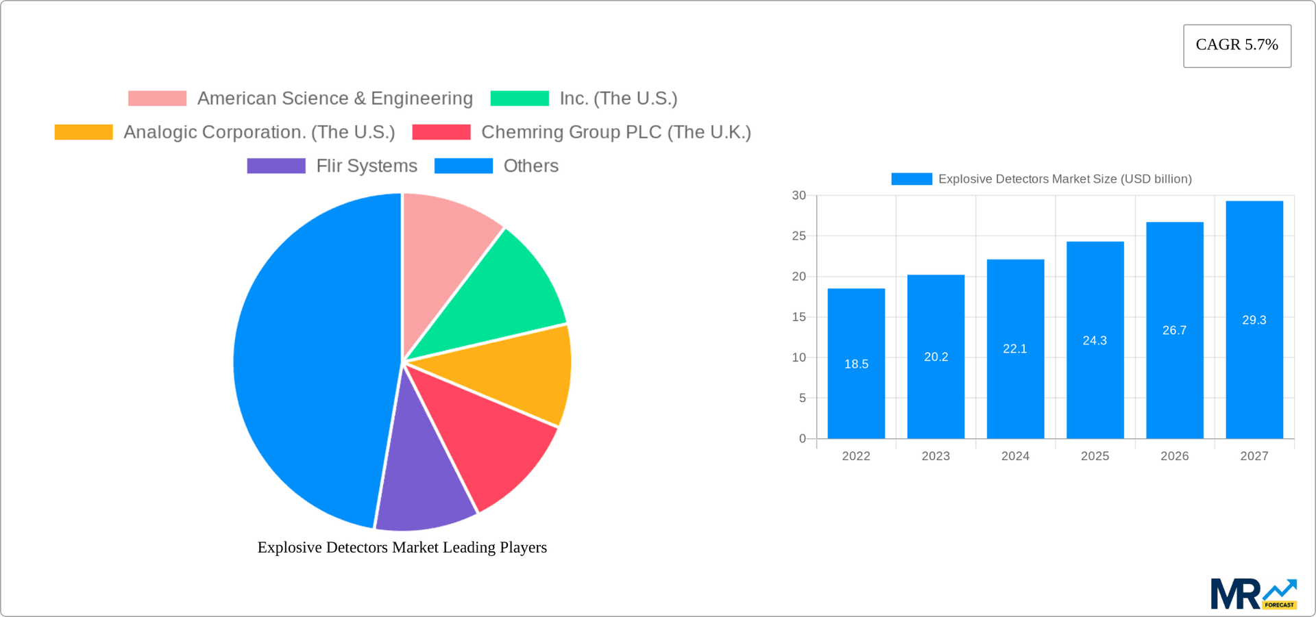 Explosive Detectors Market Research Report - Market Overview and Key Insights