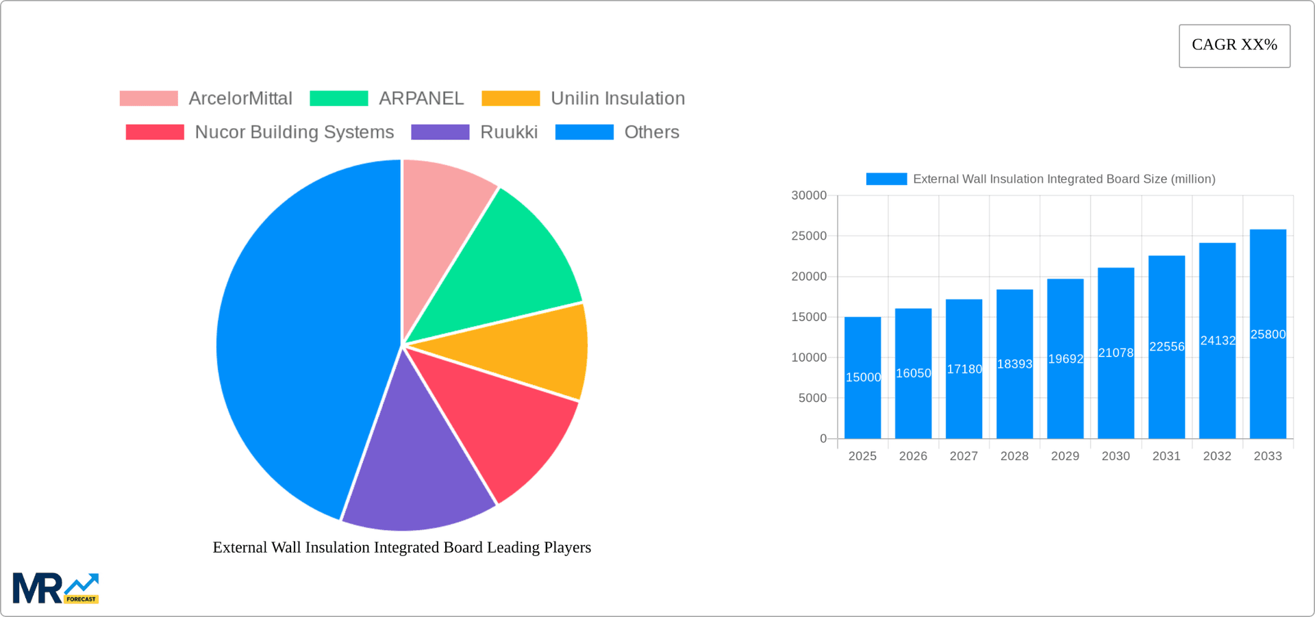 External Wall Insulation Integrated Board Research Report - Market Overview and Key Insights