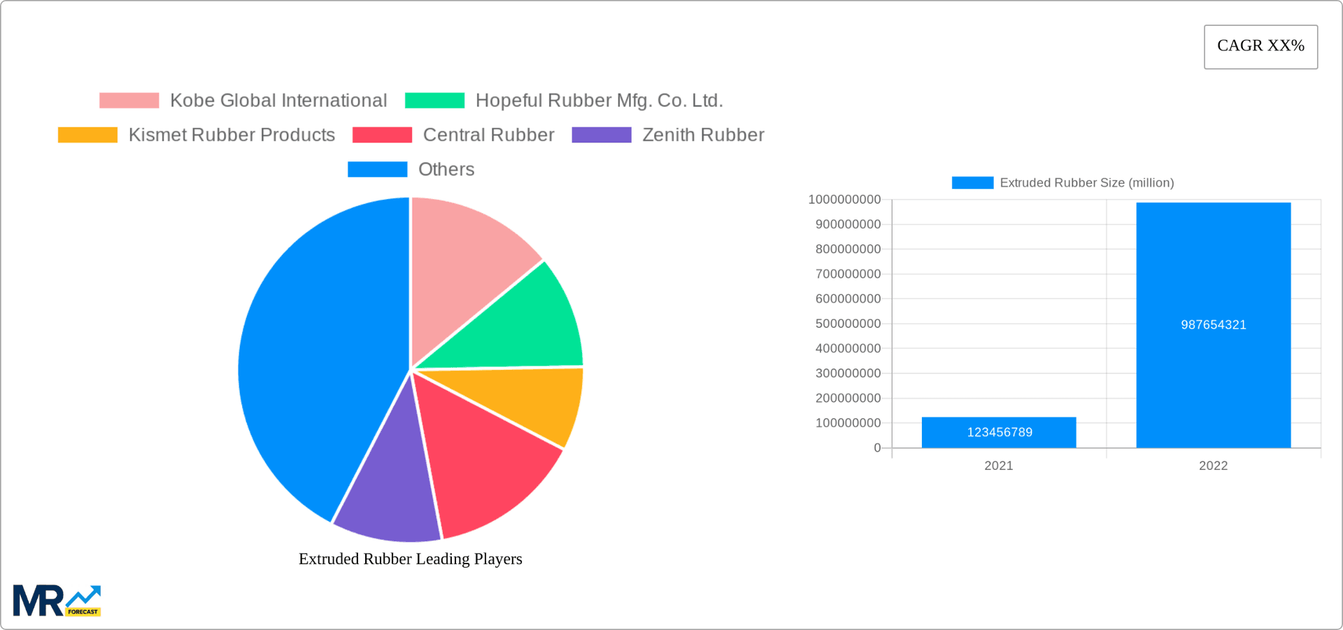 Extruded Rubber Research Report - Market Overview and Key Insights