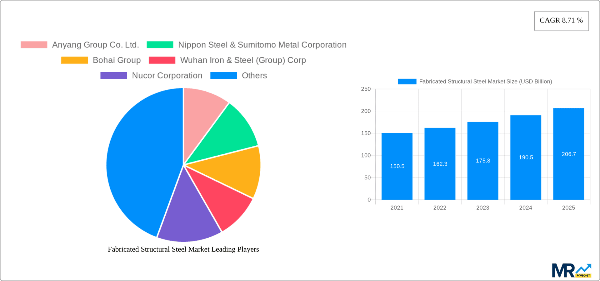 Fabricated Structural Steel Market Research Report - Market Overview and Key Insights