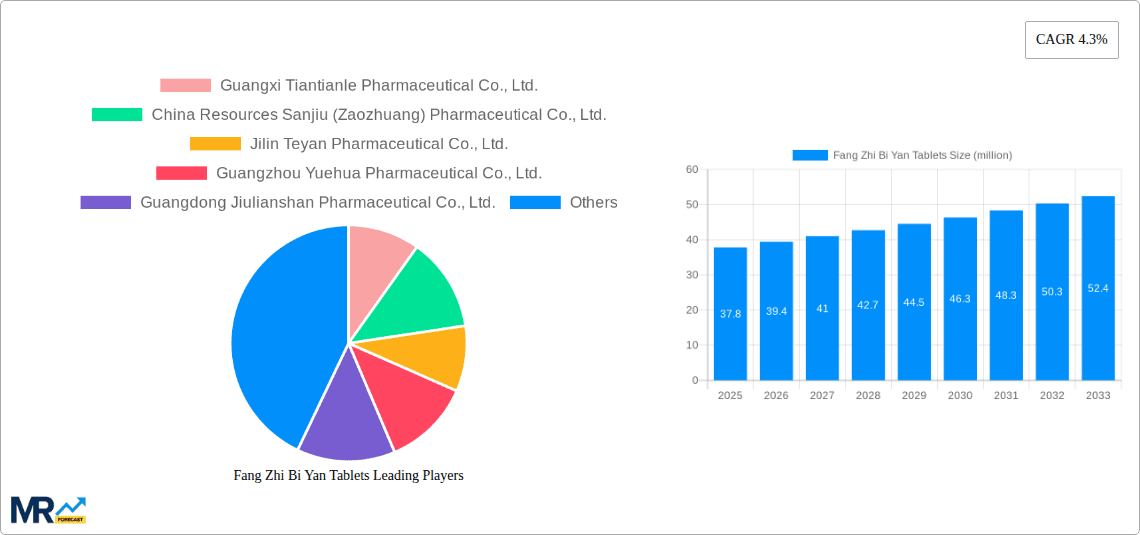 Fang Zhi Bi Yan Tablets Research Report - Market Overview and Key Insights