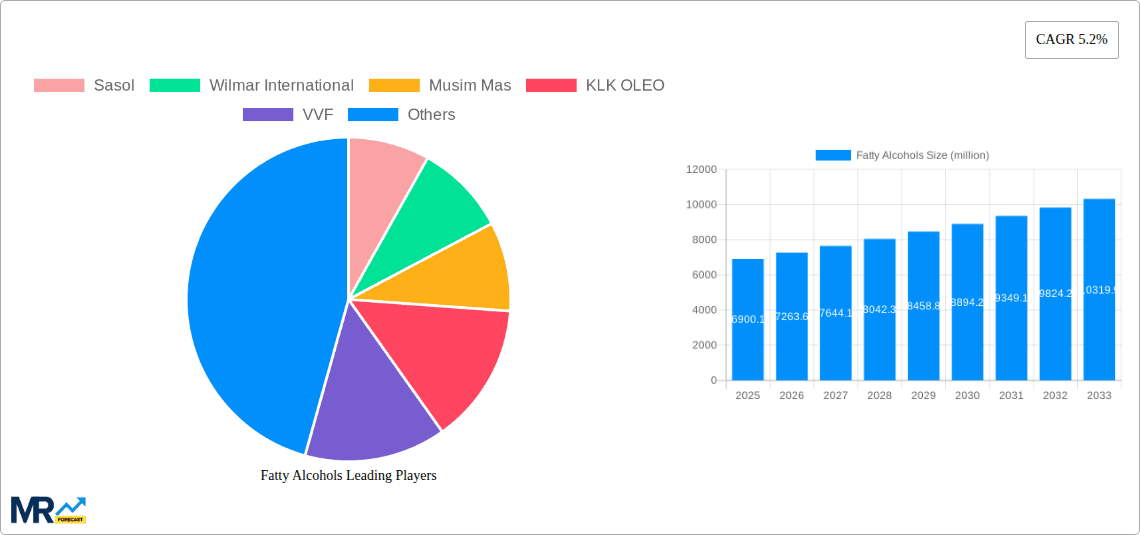 Fatty Alcohols Research Report - Market Overview and Key Insights