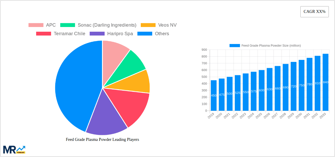 Feed Grade Plasma Powder Research Report - Market Overview and Key Insights