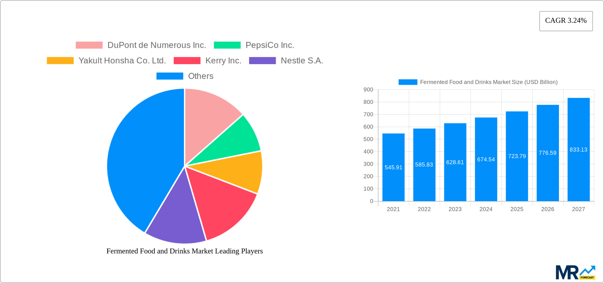 Fermented Food and Drinks Market Research Report - Market Overview and Key Insights
