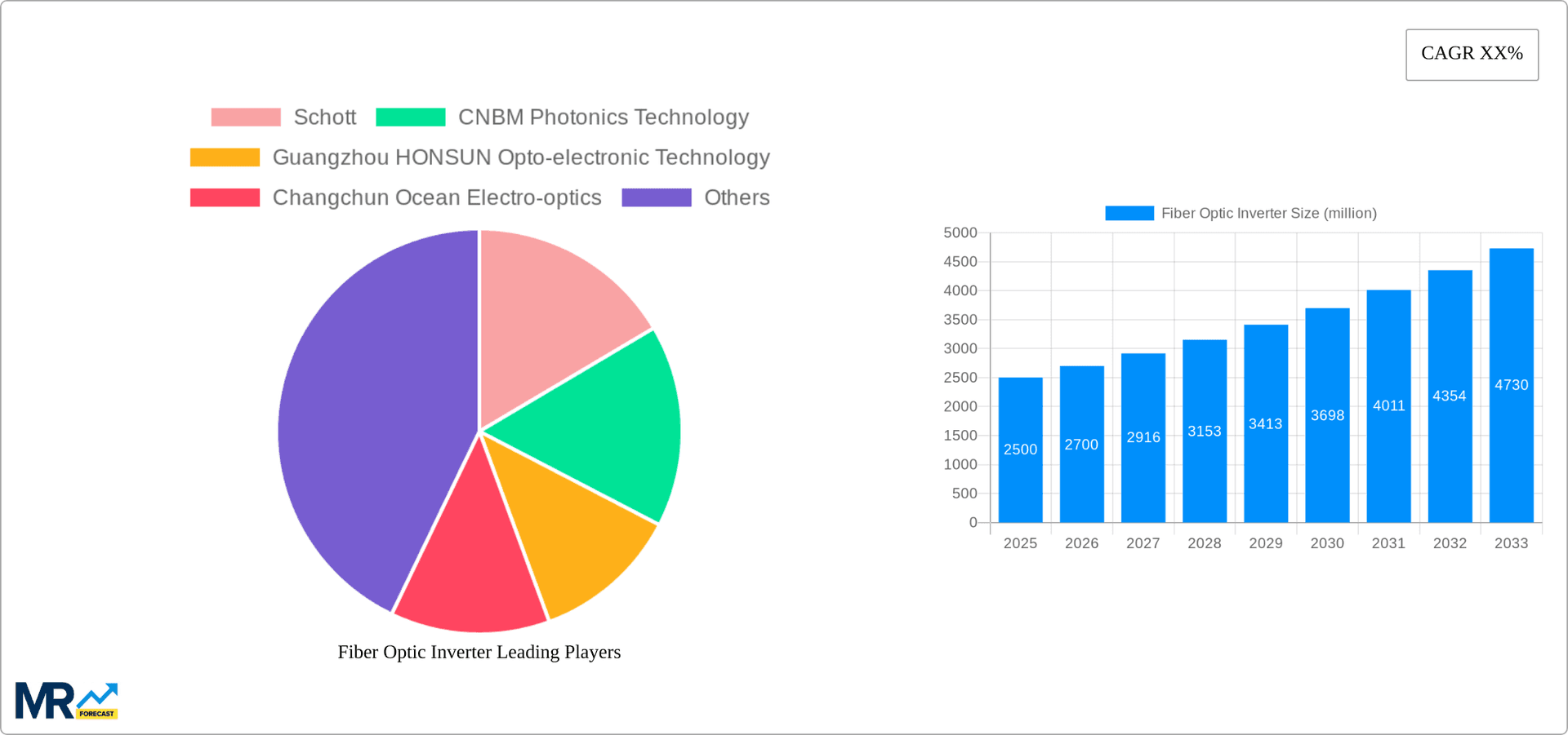Fiber Optic Inverter Research Report - Market Overview and Key Insights